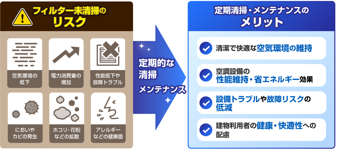フィルター未清掃のリスク・定期清掃のメリット