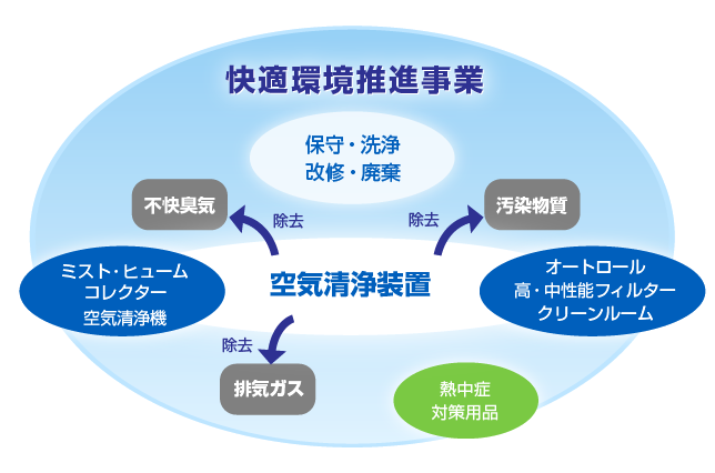 快適環境推進事業イメージ図